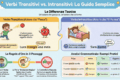 Verbi transitivi e intransitivi Mappa infografica